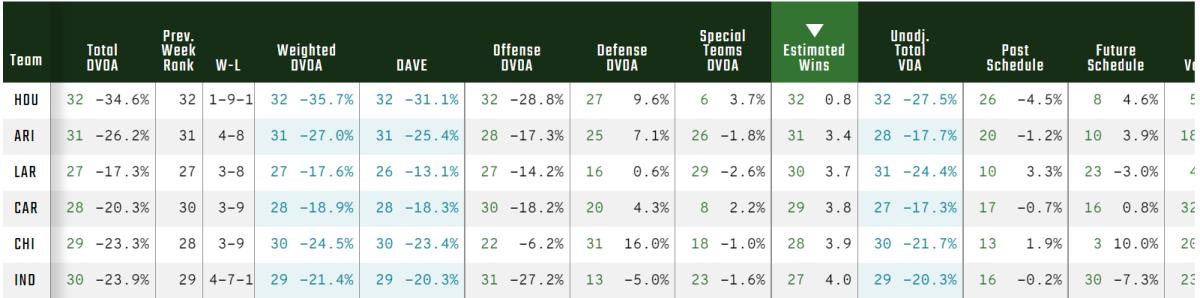 Cardinals DVOA